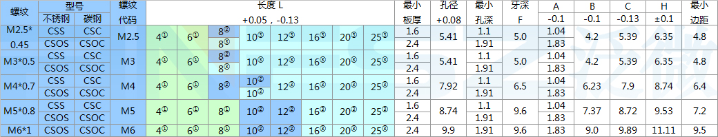 css csos埋头螺柱