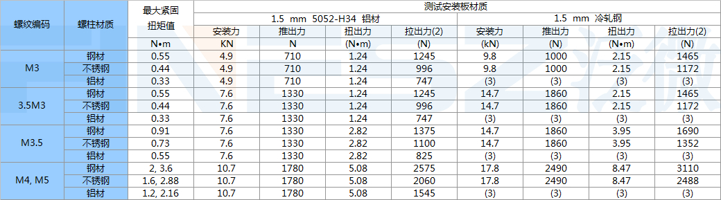 螺柱安装力,推出力,扭出力,拉出力